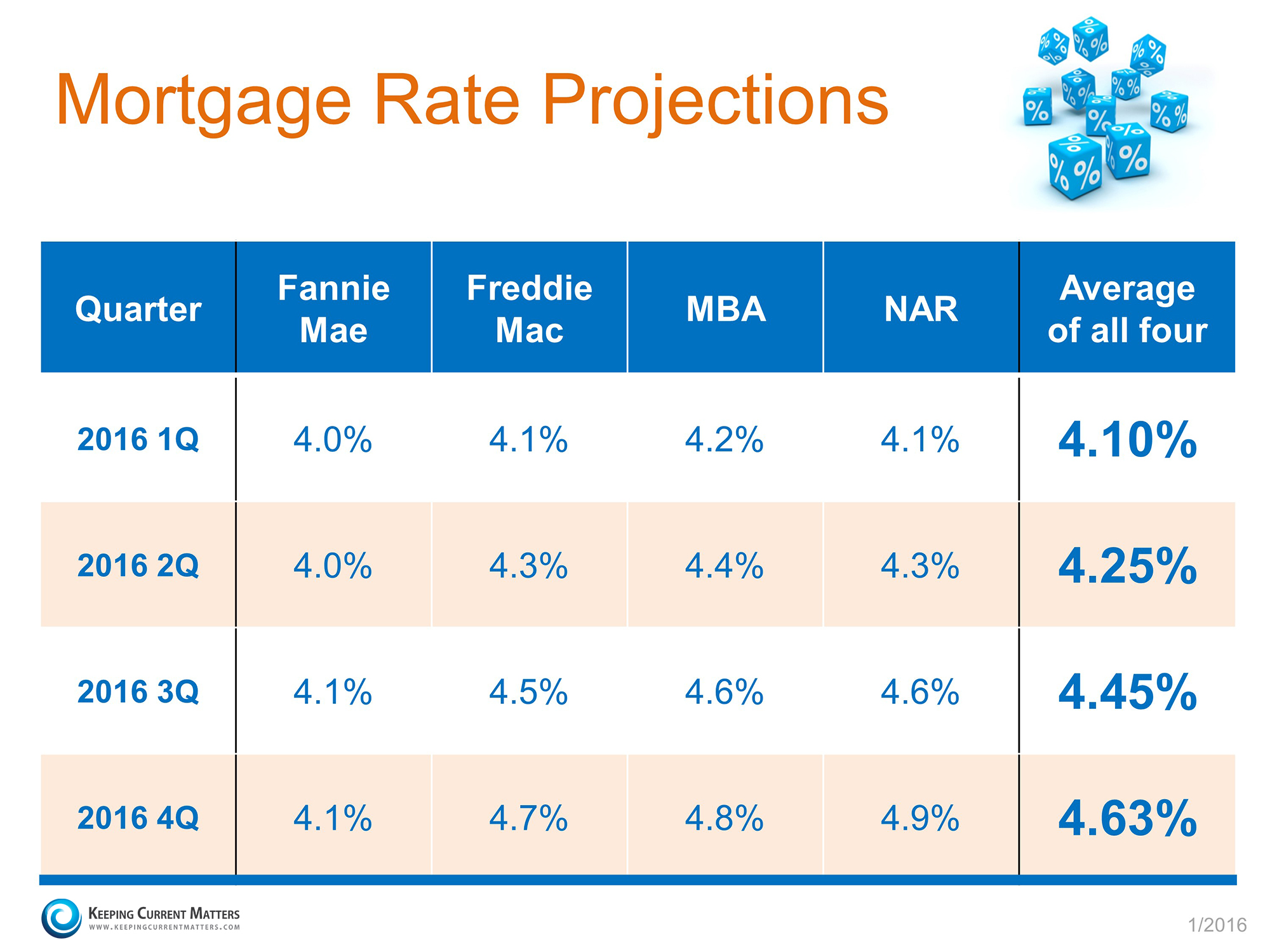 Where Are Interest Rates Headed This Year 