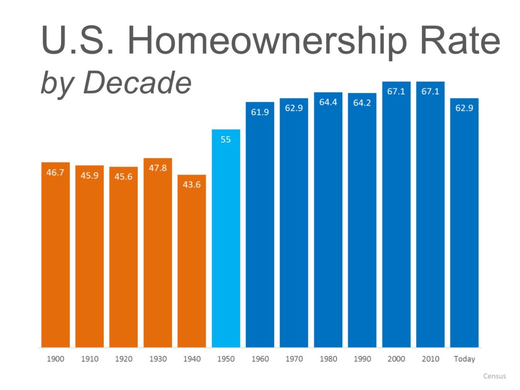 Percentage of Homeownership by Decade and by State