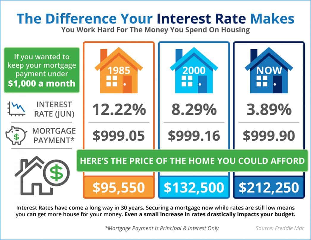 interest rates tucson az