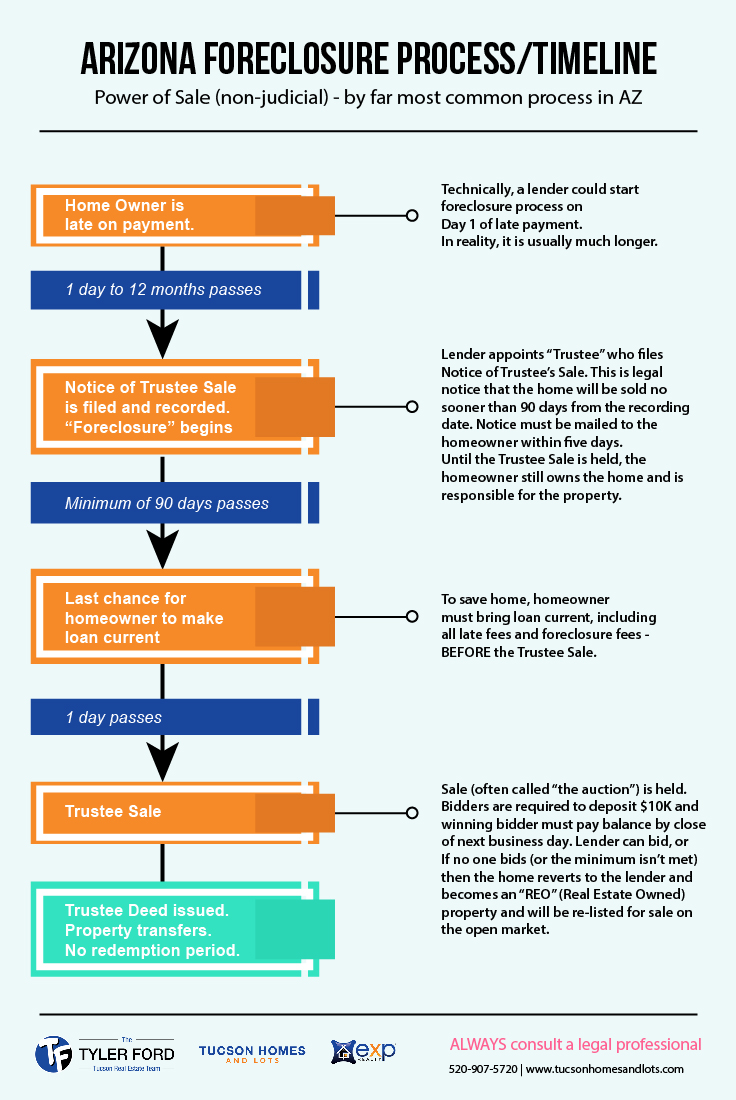 arizona-foreclosure-process-timeline-avoid-foreclosure-in-tucson