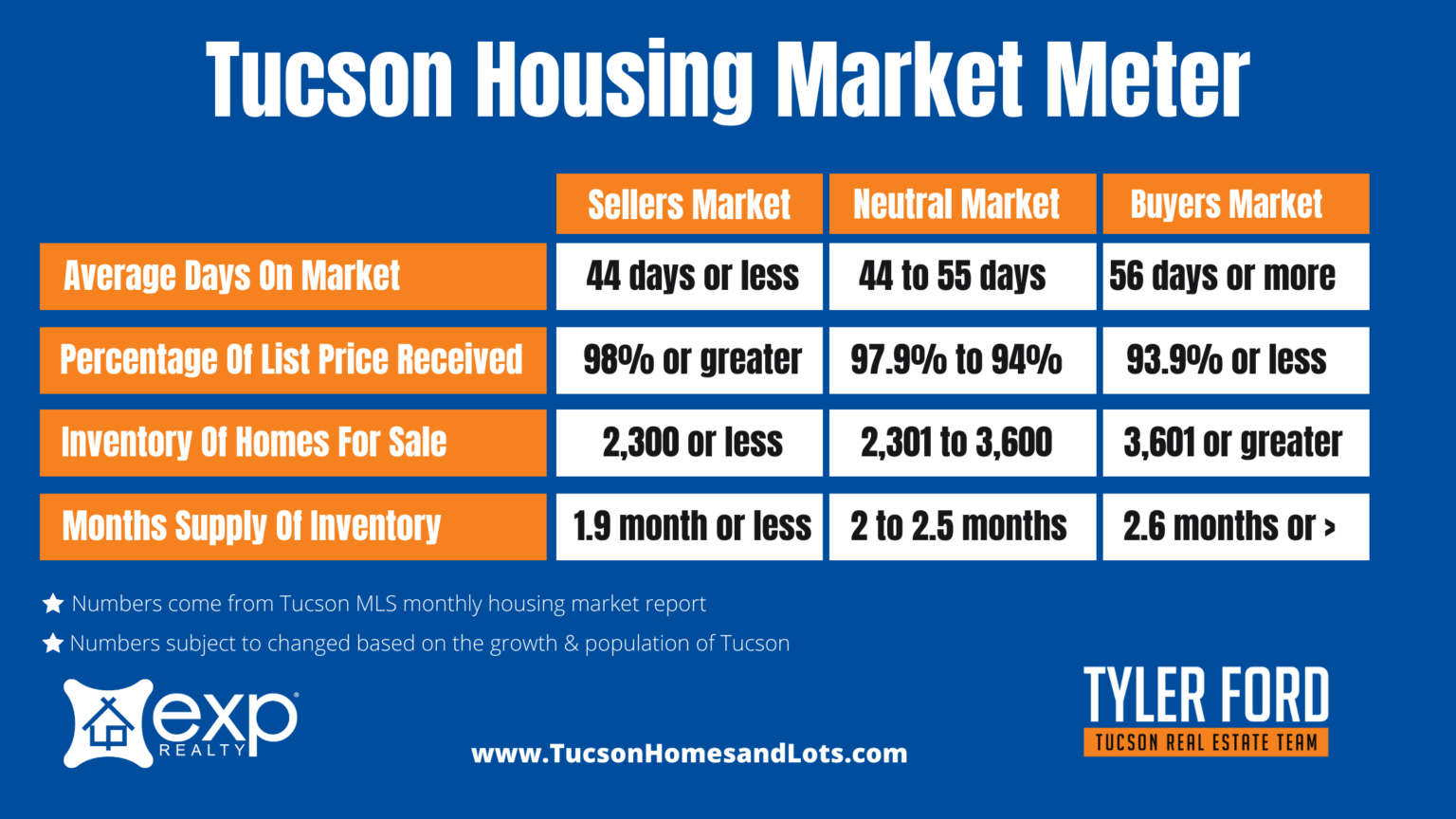 Is The Tucson Housing Market A Sellers, Buyers or Neutral Market