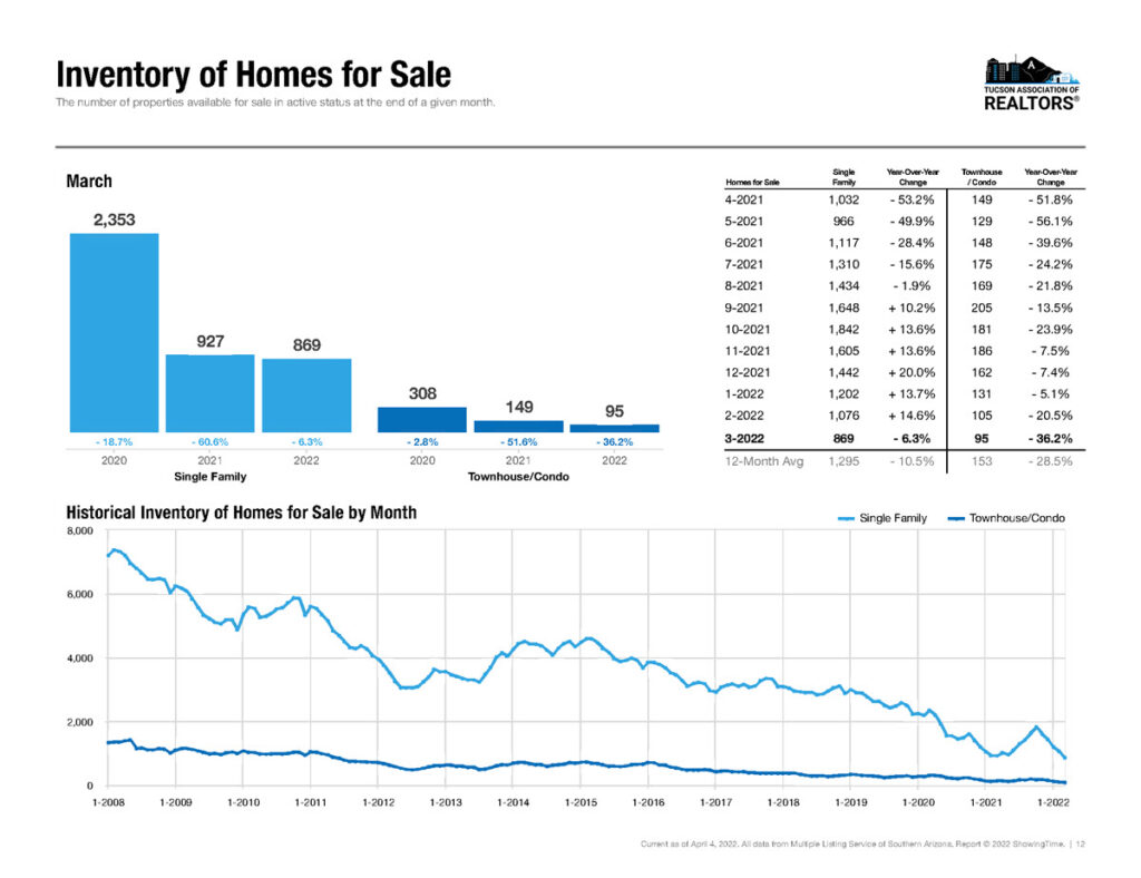 Tucson Arizona Residential Housing Market Report For March 2022