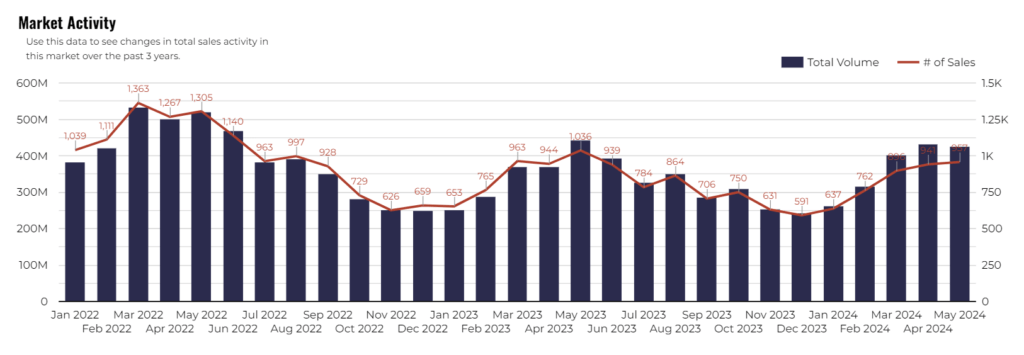 Tucson Home Sales May 2024