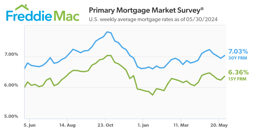 mortgage rates may 2024