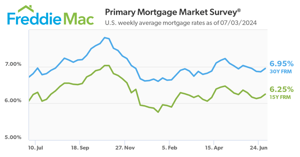 mortgage interest rates july 2024