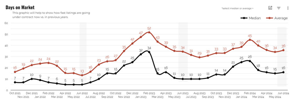 tucson home days on market june 2024