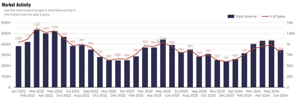 tucson home sales june 2024