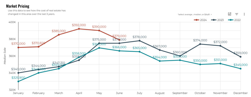 tucson home sales price june 2024