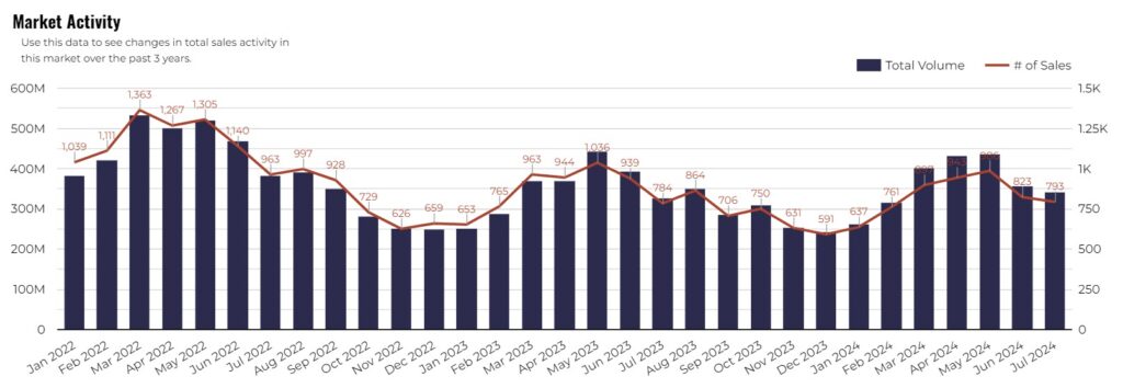 closed home sales july 2024