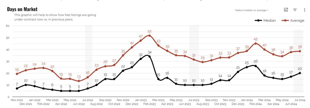 days on market july 2024 home in tucson