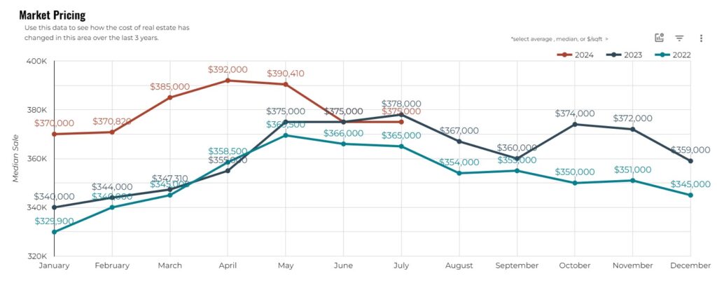 tucson median home sales price july 2024