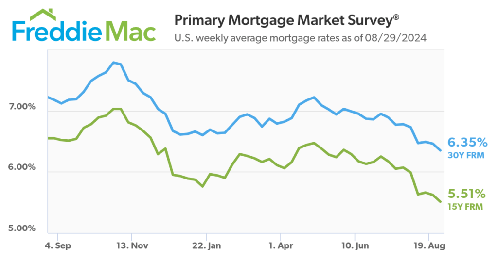 mortgage rates august 2024