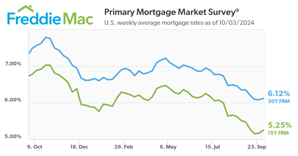 mortgage rates oct 2024