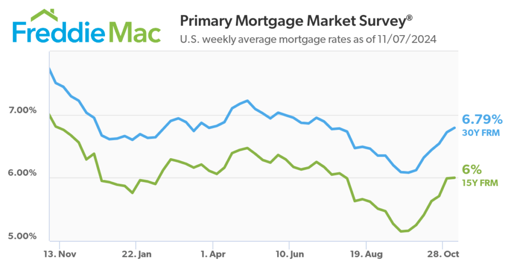 mortgage rates nov 2024