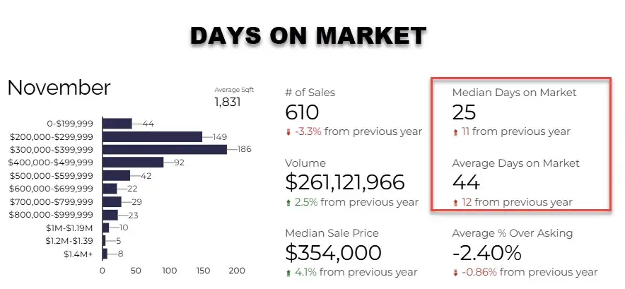 HOME DAYS ON MARKET TUCSON NOV 2024