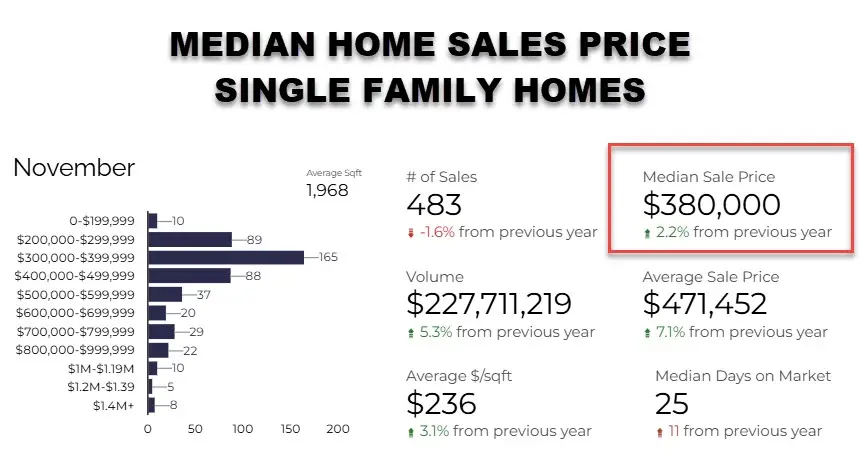 TUCSON MEDIAN HOME SALES PRICE NOV 2024