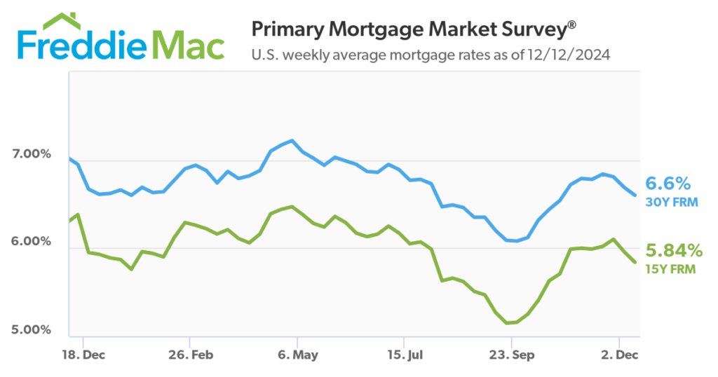 mortgage interest rates dec 2024