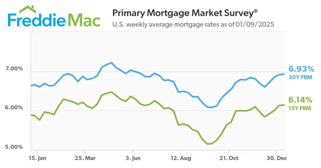 Mortgage Rates January 2025