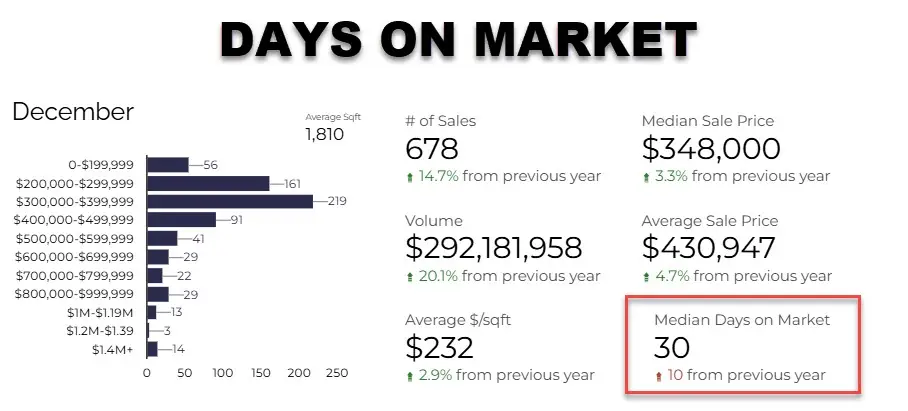 TUCSON DAYS ON MARKET HOMES DECEMBER 2024