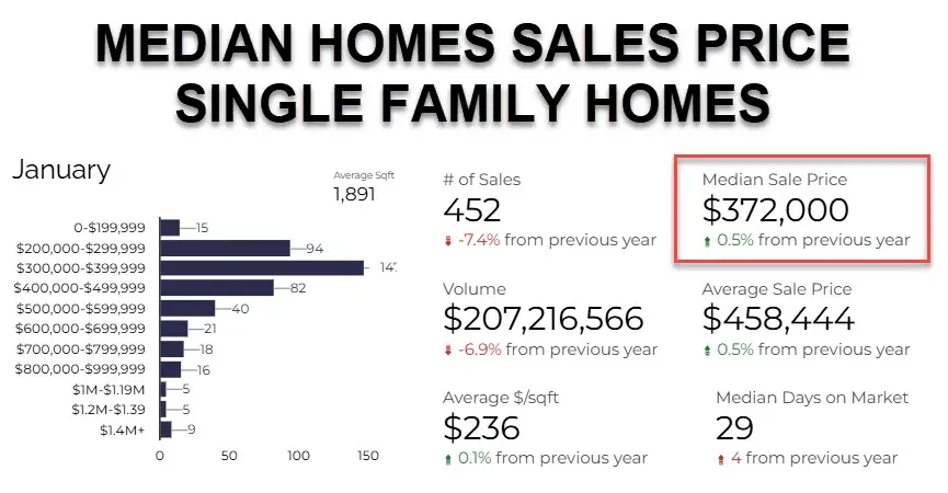 MEDIAN HOME SALES PRICE TUCSON JANUARY 2025