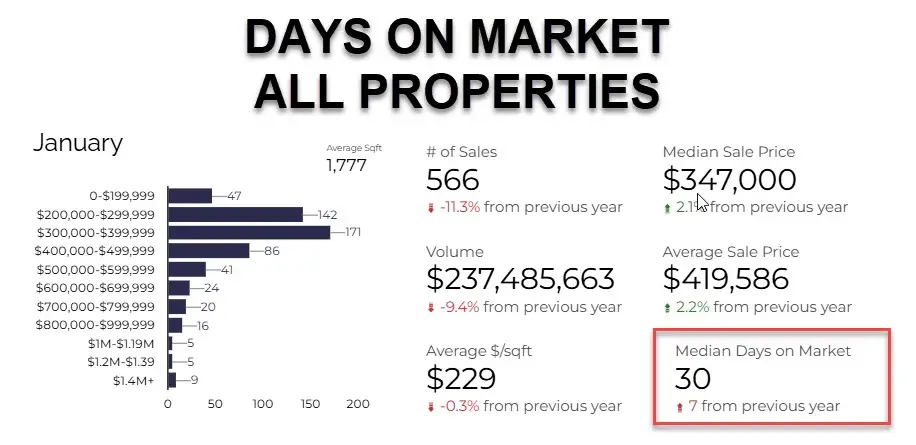 TUCSON HOME DAYS ON MARKET JANUARY 2025