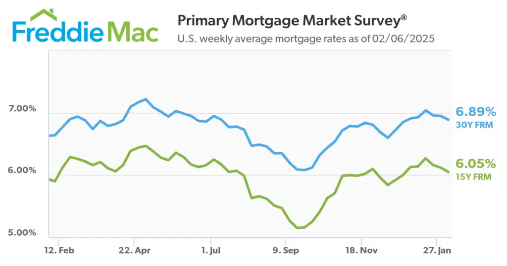 mortgage interest rates feb 2025