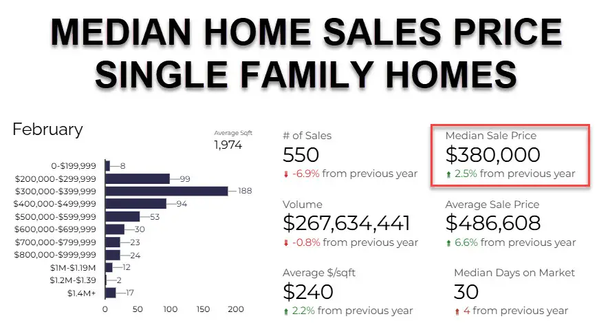 MEDIAN HOME SALES PRICE SINGLE FAMILY HOMES TUCSON FEBRUARY 2025