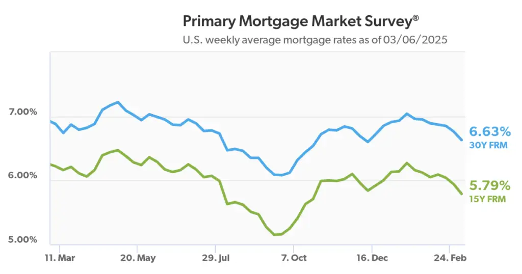 March 2025 mortgage rates