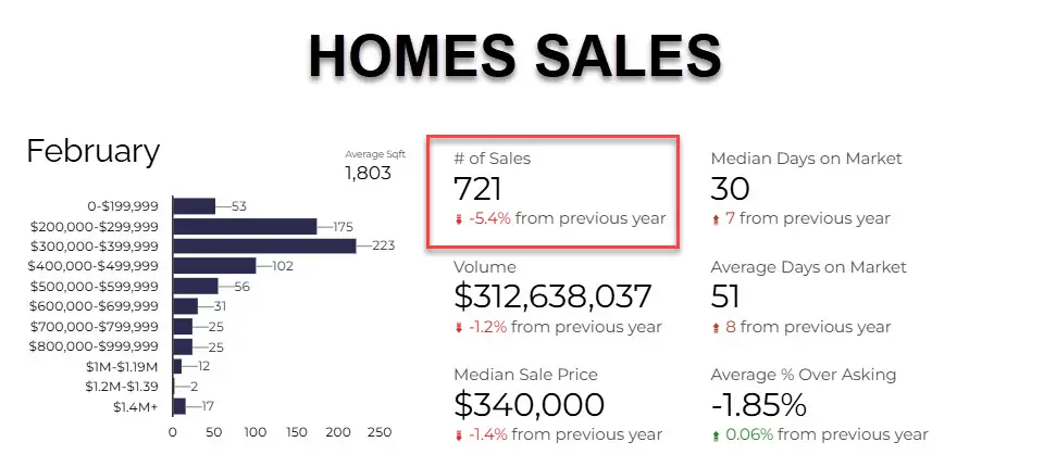 TUCSON HOMES SALES FEBRUARY 2025